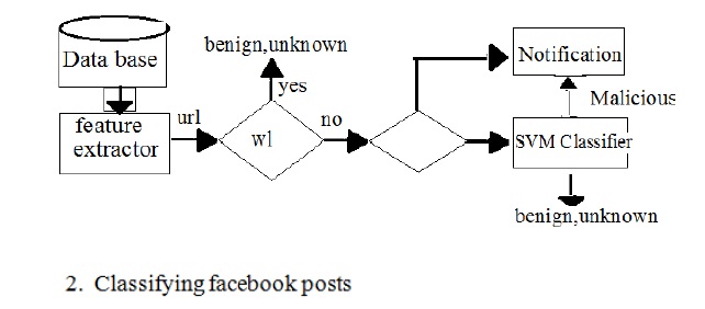 Diagnosing Venomous Facebook Application